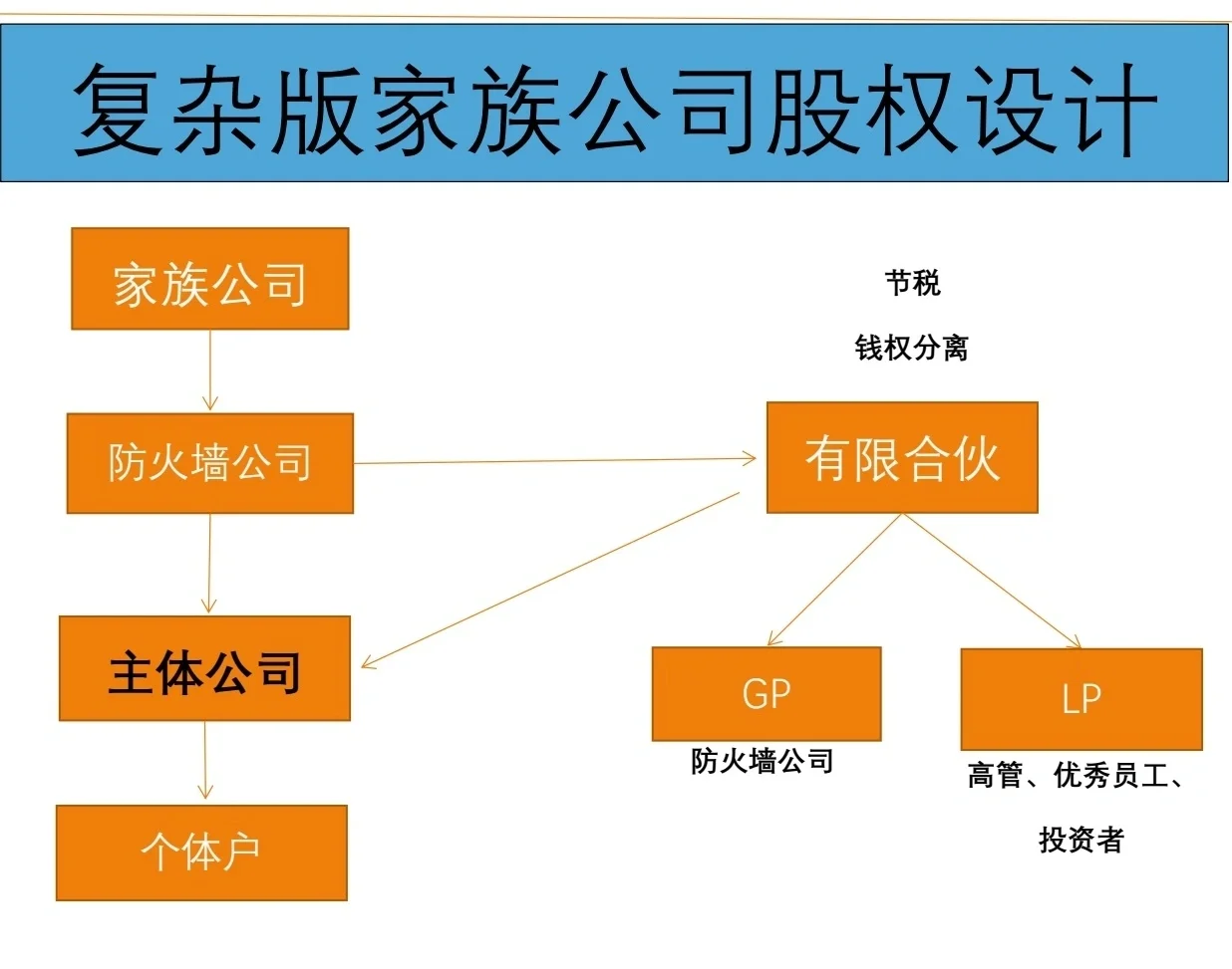 有限合伙架构设计(有限合伙股权架构案例)威海市